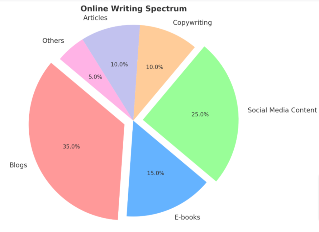 Is Writing Online Secure? Understanding the Risks and Rewards - paidonlinewritingjobs.com