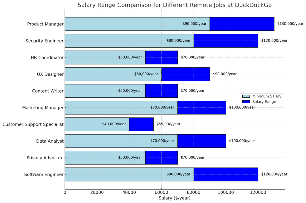 Explore DuckDuckGo Careers Top 10 Remote Opportunities 